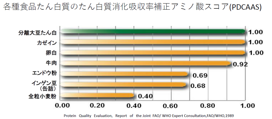 消化吸収率補正アミノ酸スコア