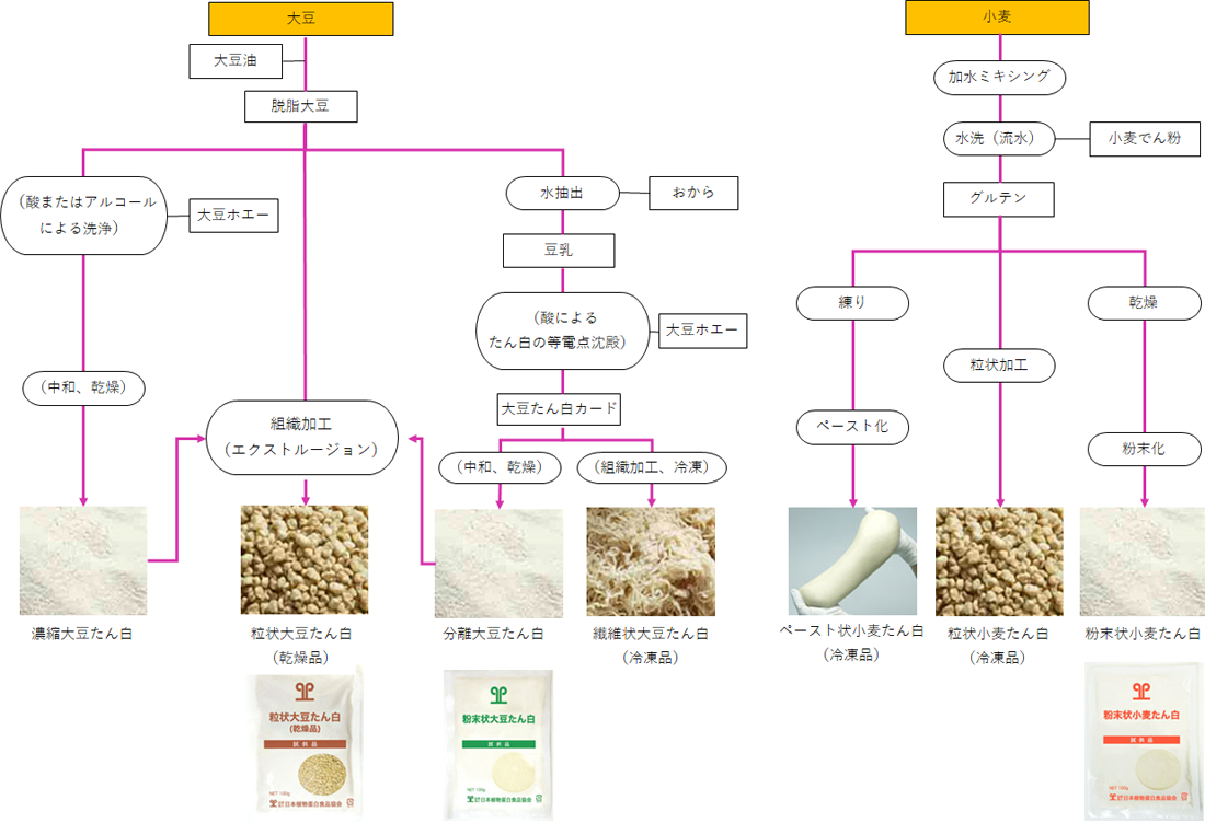 製造方法